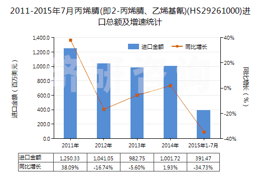 2011-2015年7月丙烯腈(即2-丙烯腈、乙烯基氰)(HS29261000)進(jìn)口總額及增速統(tǒng)計(jì)